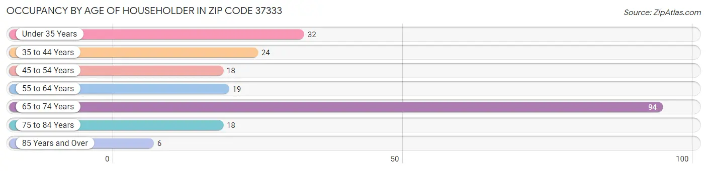 Occupancy by Age of Householder in Zip Code 37333