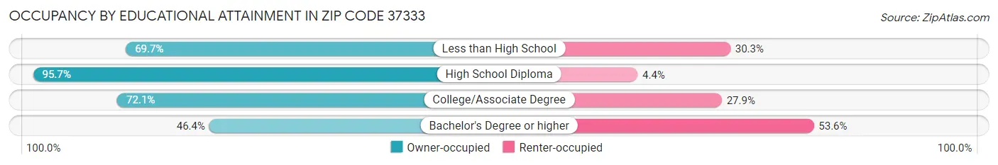 Occupancy by Educational Attainment in Zip Code 37333