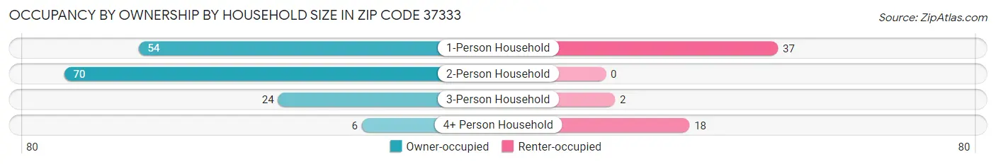 Occupancy by Ownership by Household Size in Zip Code 37333