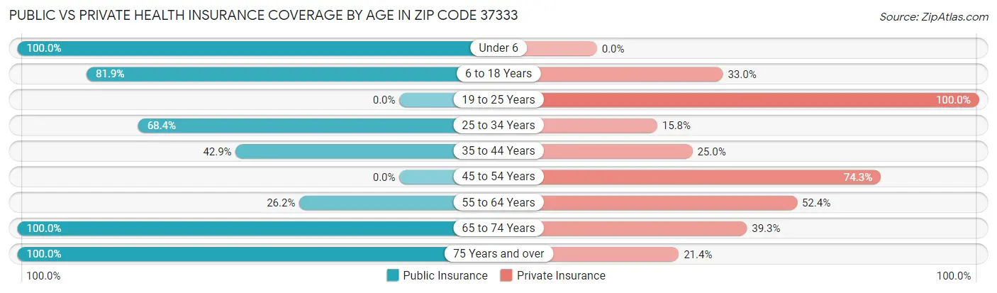 Public vs Private Health Insurance Coverage by Age in Zip Code 37333