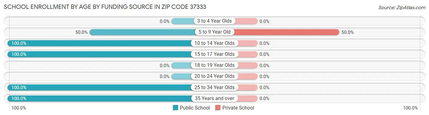 School Enrollment by Age by Funding Source in Zip Code 37333
