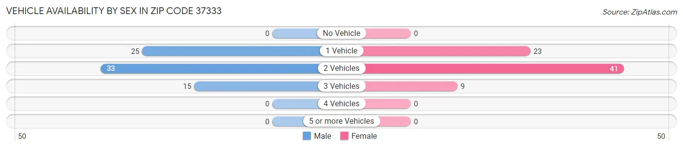 Vehicle Availability by Sex in Zip Code 37333