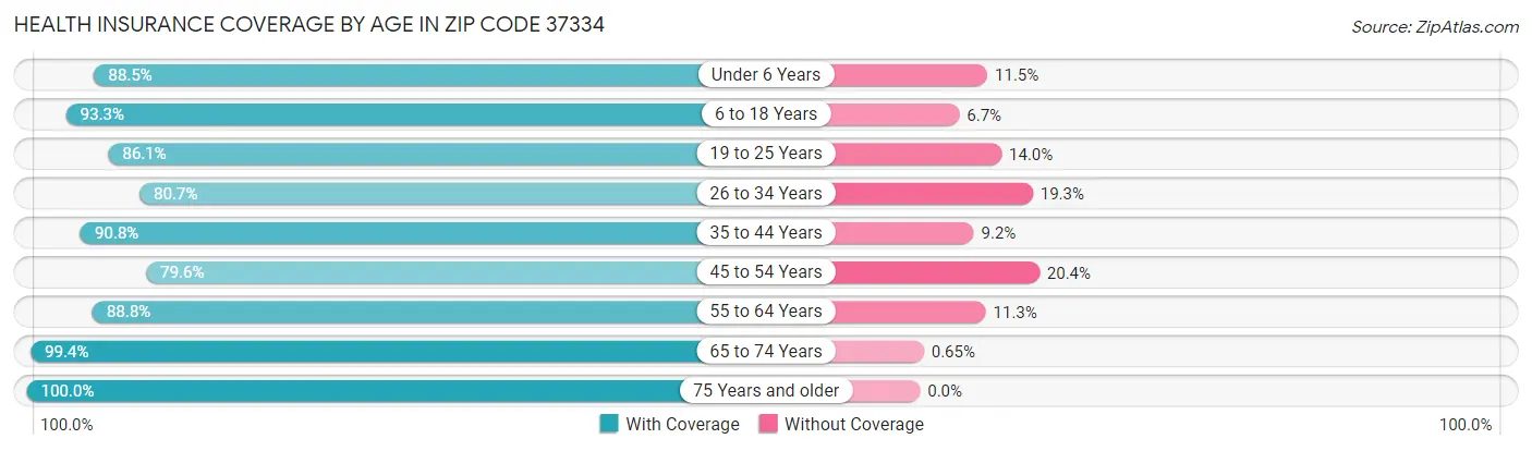 Health Insurance Coverage by Age in Zip Code 37334