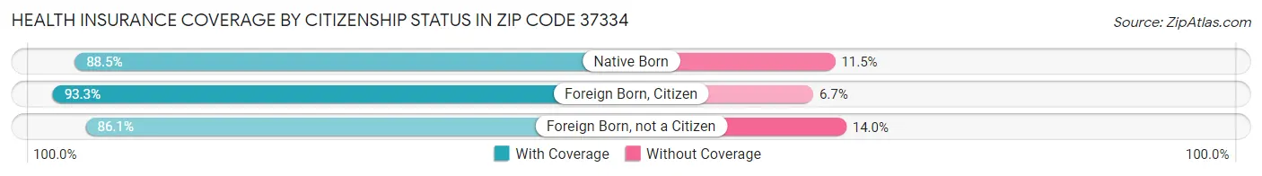 Health Insurance Coverage by Citizenship Status in Zip Code 37334