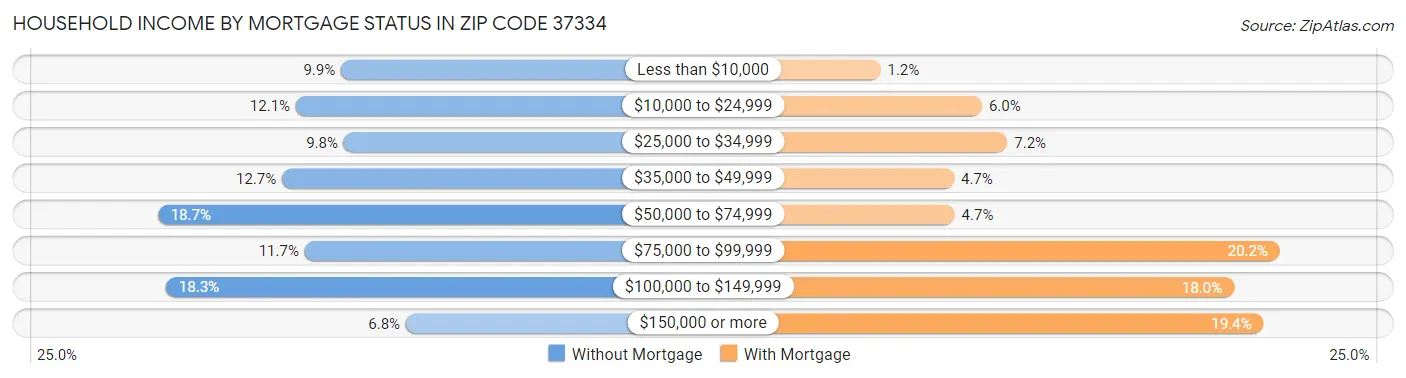 Household Income by Mortgage Status in Zip Code 37334