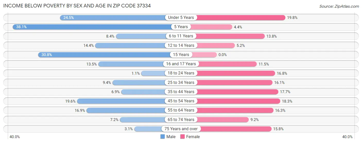 Income Below Poverty by Sex and Age in Zip Code 37334