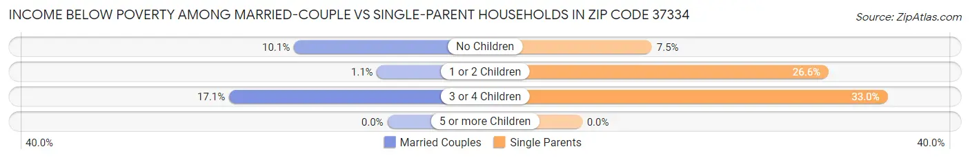 Income Below Poverty Among Married-Couple vs Single-Parent Households in Zip Code 37334
