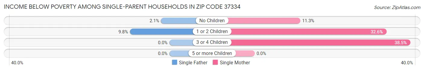 Income Below Poverty Among Single-Parent Households in Zip Code 37334