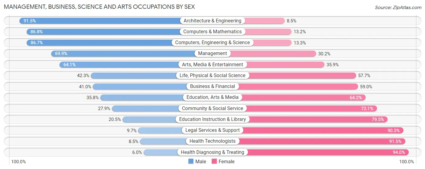 Management, Business, Science and Arts Occupations by Sex in Zip Code 37334