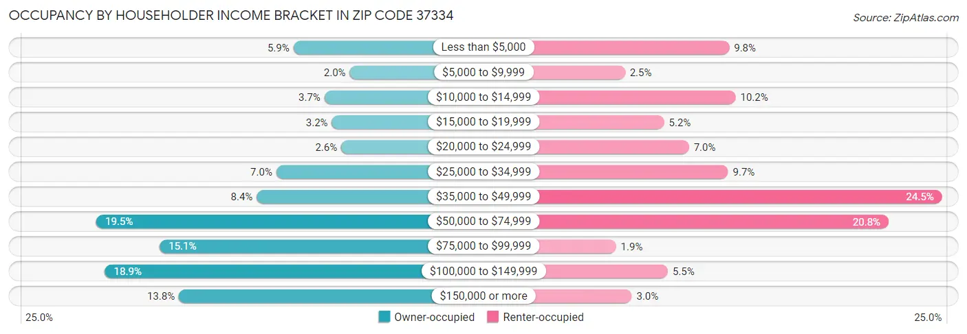Occupancy by Householder Income Bracket in Zip Code 37334