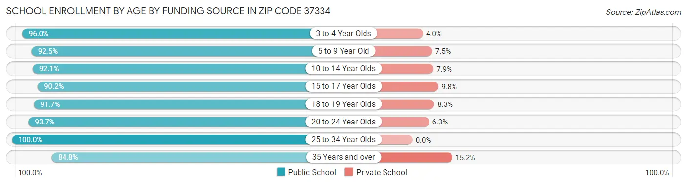 School Enrollment by Age by Funding Source in Zip Code 37334