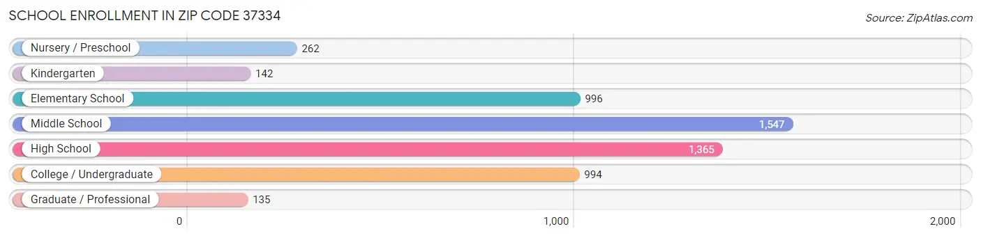 School Enrollment in Zip Code 37334