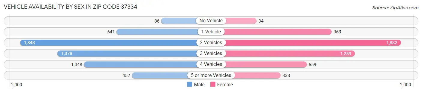 Vehicle Availability by Sex in Zip Code 37334