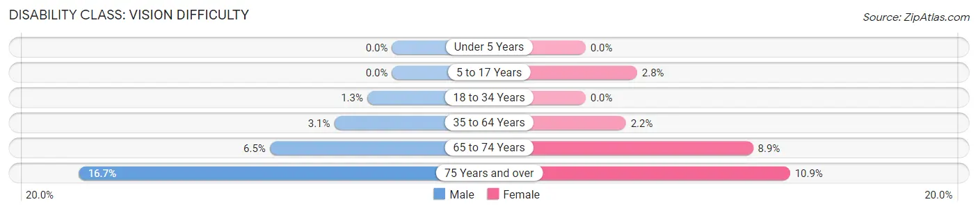 Disability in Zip Code 37334: <span>Vision Difficulty</span>