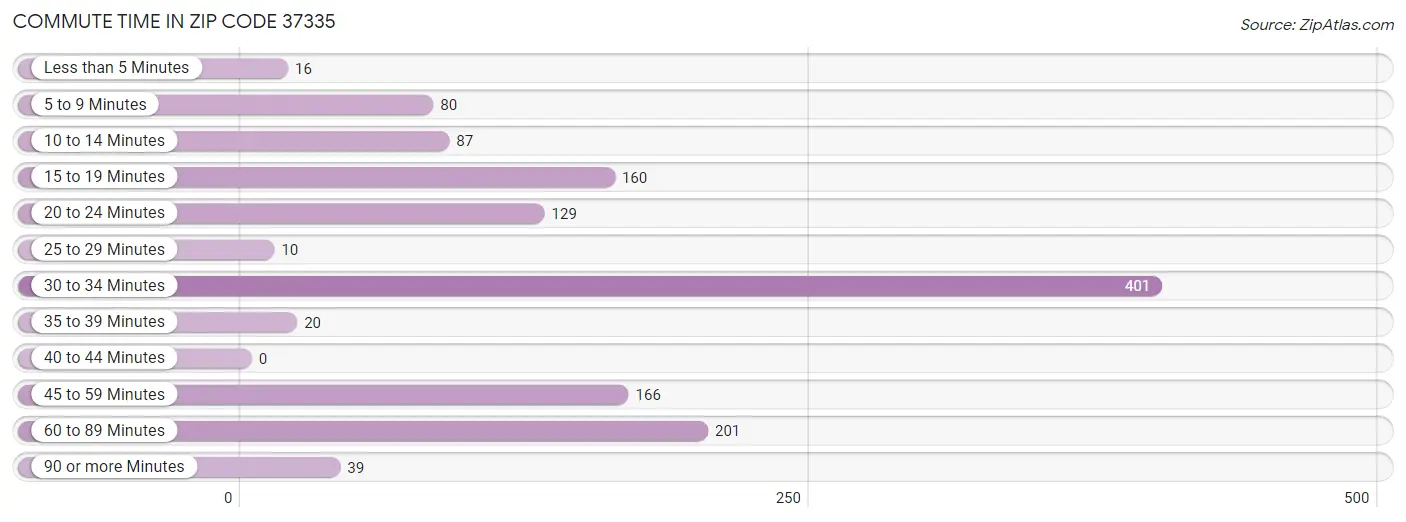 Commute Time in Zip Code 37335