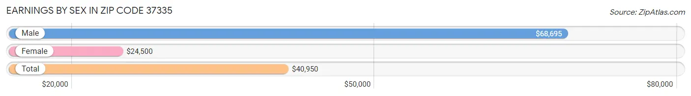 Earnings by Sex in Zip Code 37335