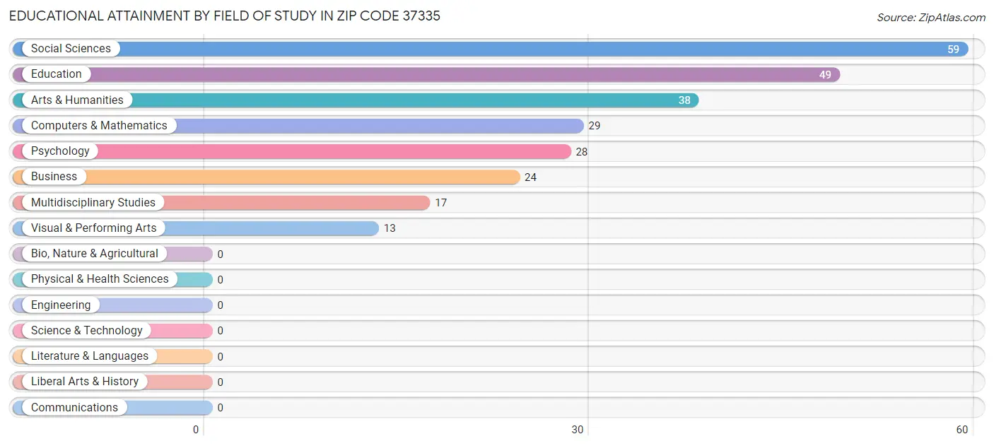 Educational Attainment by Field of Study in Zip Code 37335