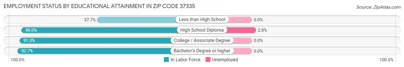 Employment Status by Educational Attainment in Zip Code 37335