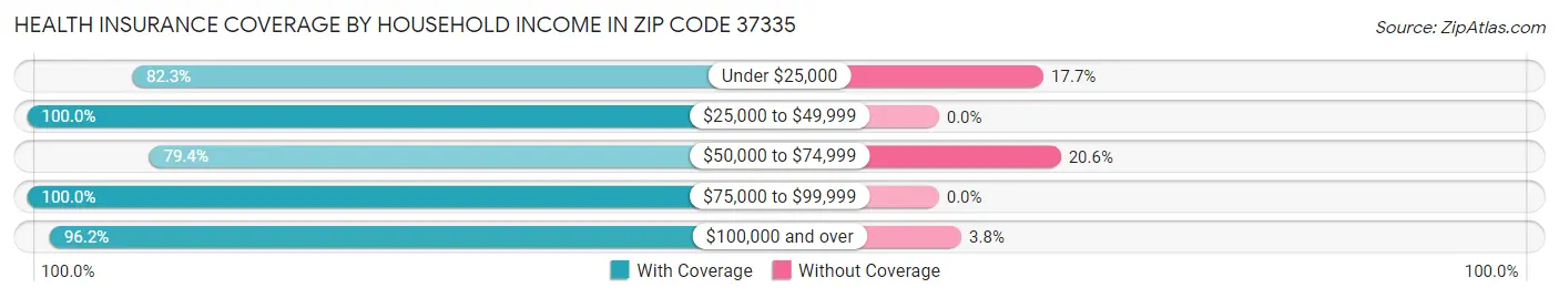 Health Insurance Coverage by Household Income in Zip Code 37335