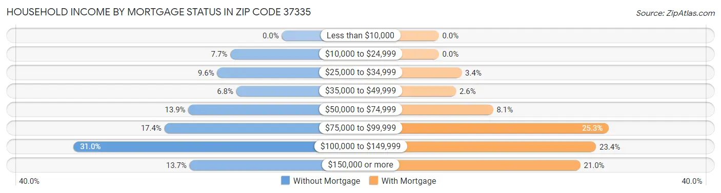 Household Income by Mortgage Status in Zip Code 37335