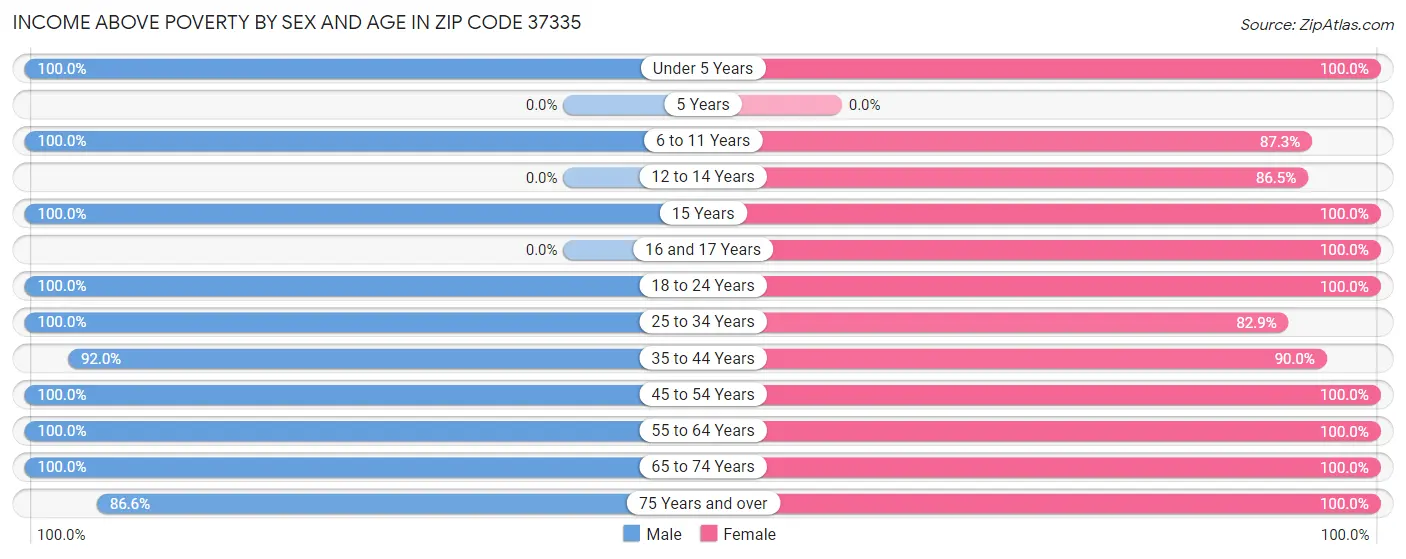 Income Above Poverty by Sex and Age in Zip Code 37335