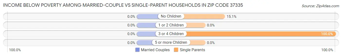 Income Below Poverty Among Married-Couple vs Single-Parent Households in Zip Code 37335