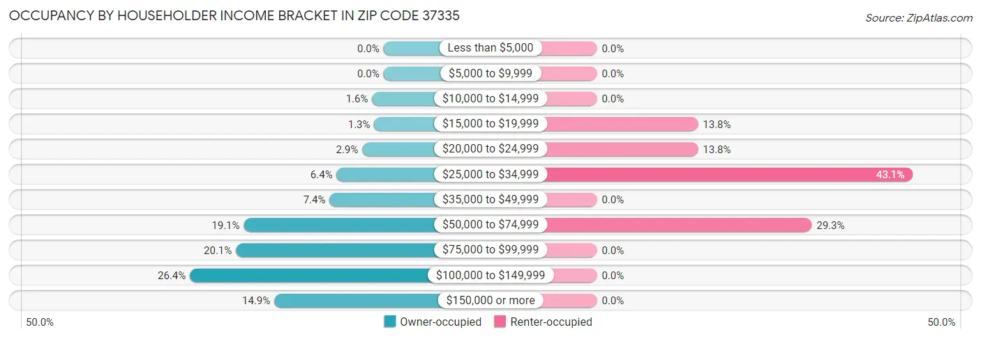 Occupancy by Householder Income Bracket in Zip Code 37335