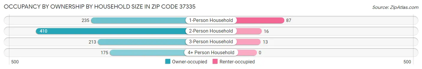 Occupancy by Ownership by Household Size in Zip Code 37335