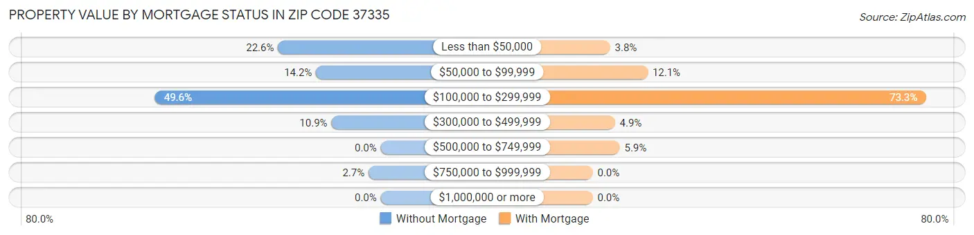 Property Value by Mortgage Status in Zip Code 37335