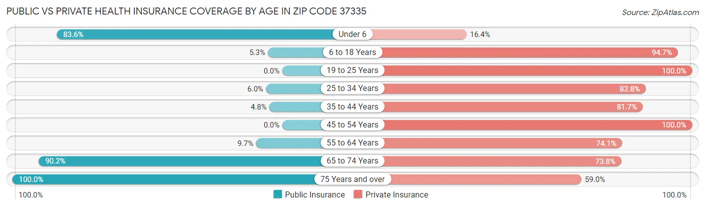 Public vs Private Health Insurance Coverage by Age in Zip Code 37335