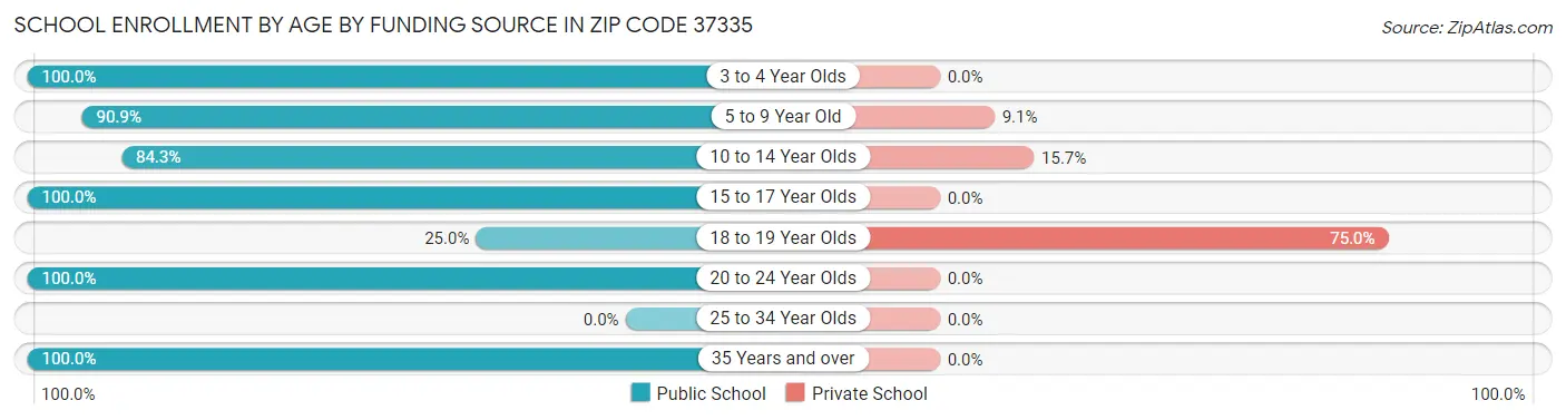 School Enrollment by Age by Funding Source in Zip Code 37335