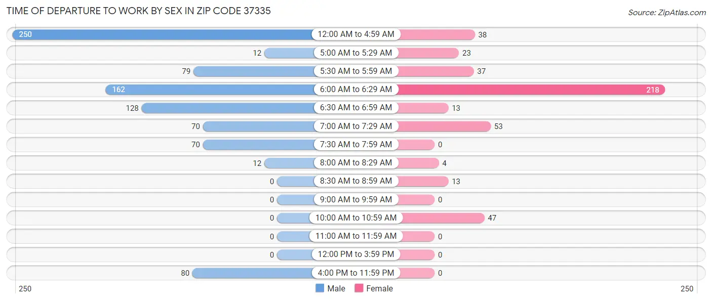 Time of Departure to Work by Sex in Zip Code 37335