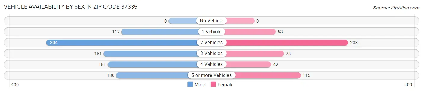 Vehicle Availability by Sex in Zip Code 37335