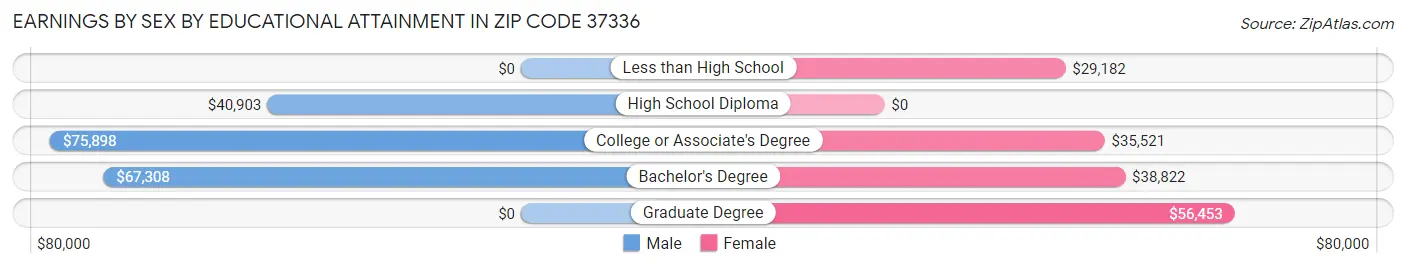 Earnings by Sex by Educational Attainment in Zip Code 37336
