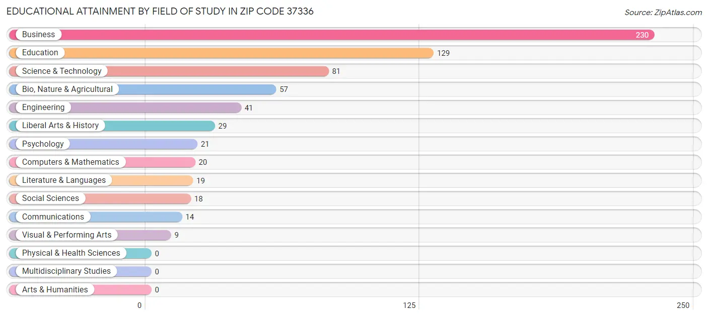 Educational Attainment by Field of Study in Zip Code 37336