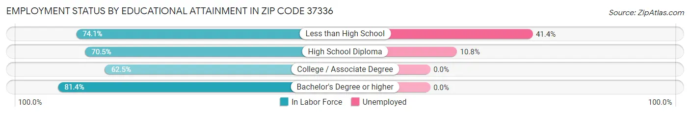 Employment Status by Educational Attainment in Zip Code 37336