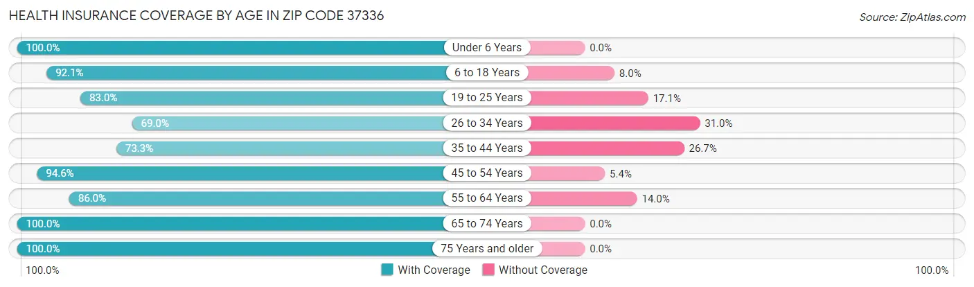 Health Insurance Coverage by Age in Zip Code 37336