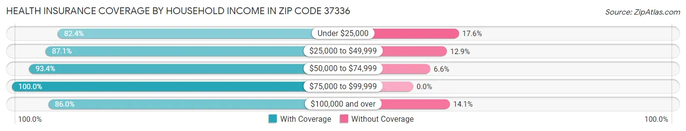 Health Insurance Coverage by Household Income in Zip Code 37336