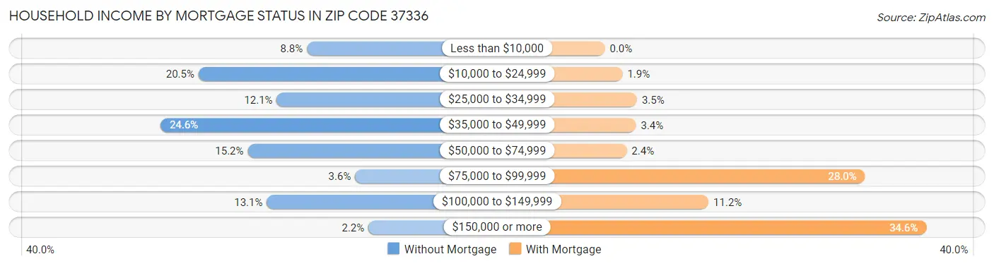 Household Income by Mortgage Status in Zip Code 37336