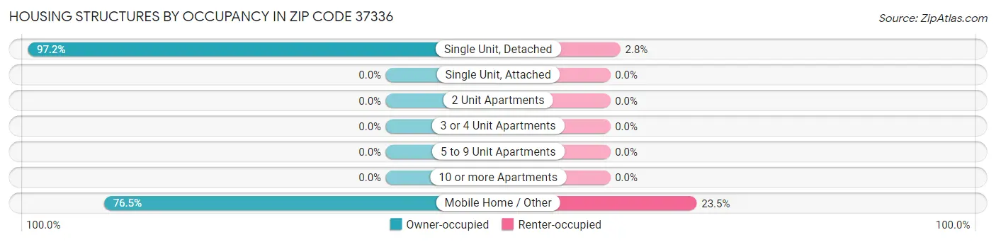 Housing Structures by Occupancy in Zip Code 37336