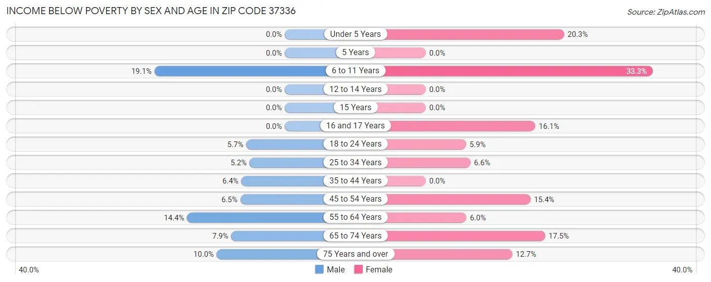 Income Below Poverty by Sex and Age in Zip Code 37336