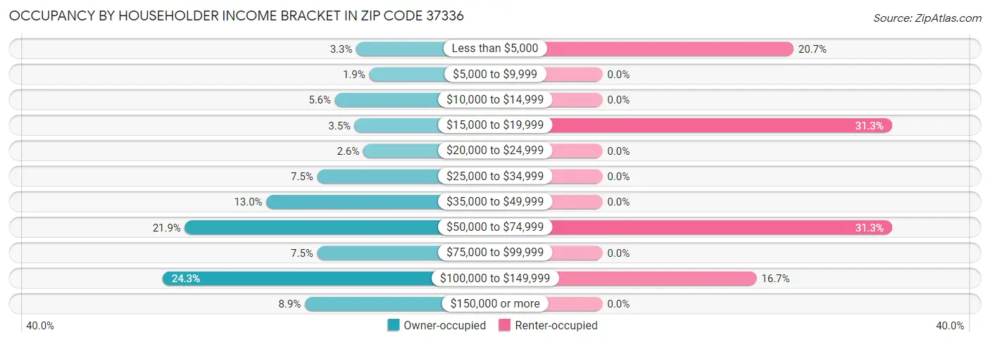 Occupancy by Householder Income Bracket in Zip Code 37336
