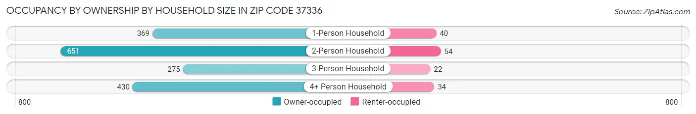 Occupancy by Ownership by Household Size in Zip Code 37336