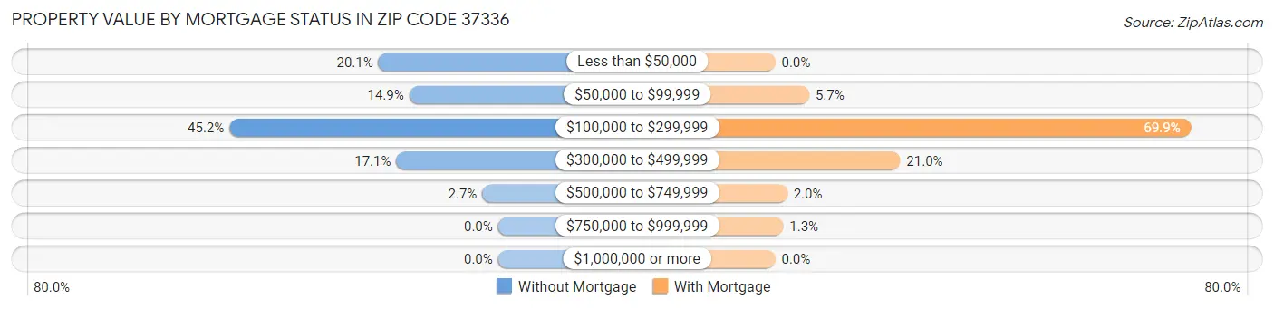 Property Value by Mortgage Status in Zip Code 37336