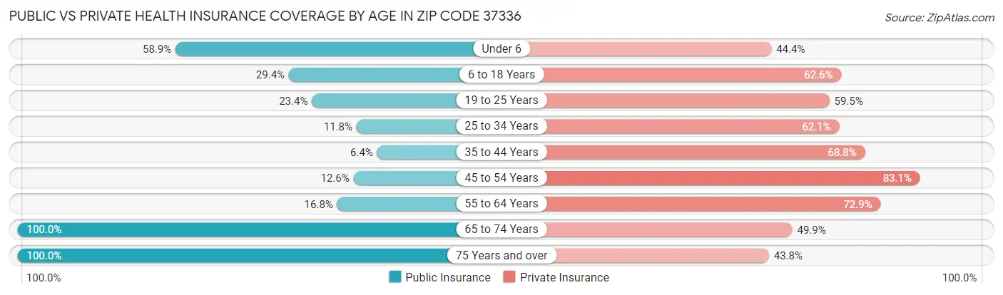 Public vs Private Health Insurance Coverage by Age in Zip Code 37336