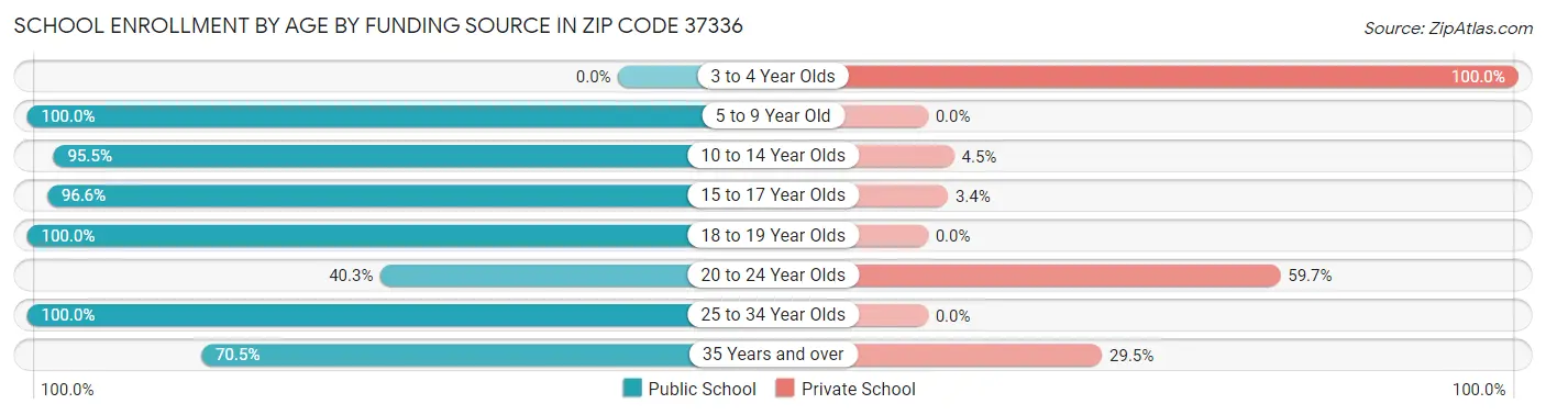 School Enrollment by Age by Funding Source in Zip Code 37336