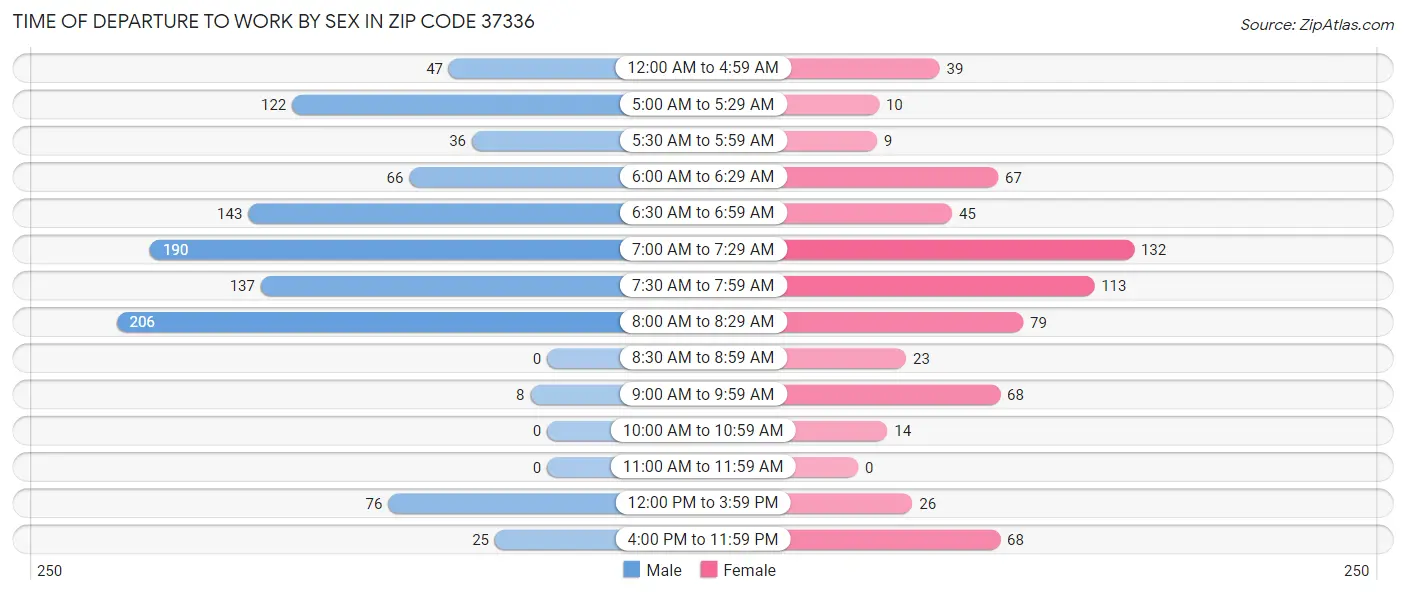Time of Departure to Work by Sex in Zip Code 37336