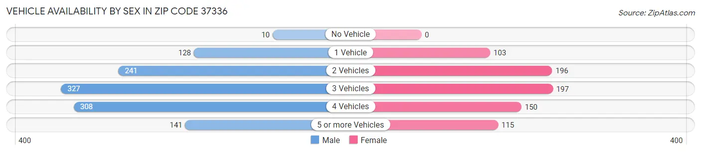 Vehicle Availability by Sex in Zip Code 37336