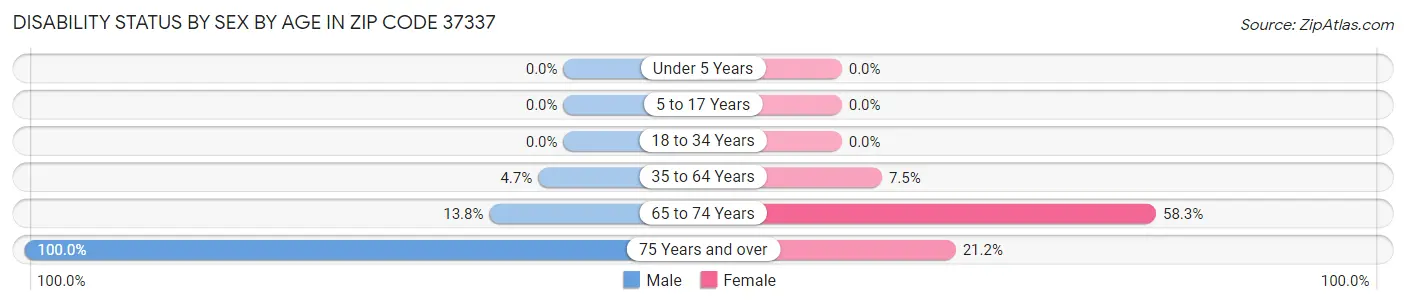 Disability Status by Sex by Age in Zip Code 37337