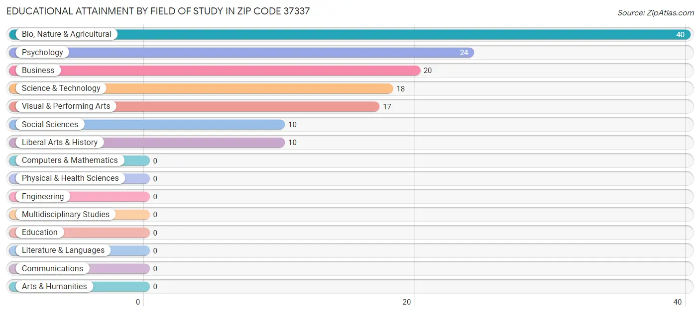Educational Attainment by Field of Study in Zip Code 37337